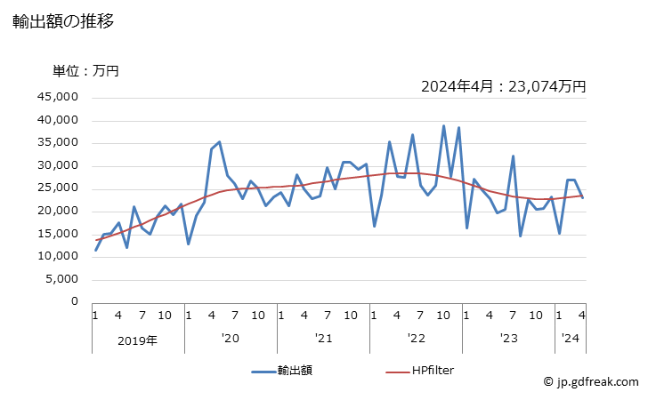 グラフ 月次 人造繊維の長繊維製の不織布(重量が1平方mにつき25ｇ以下)の輸出動向 HS560311 輸出額の推移