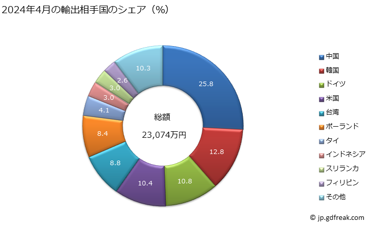 グラフ 月次 人造繊維の長繊維製の不織布(重量が1平方mにつき25ｇ以下)の輸出動向 HS560311 2024年4月の輸出相手国のシェア（％）