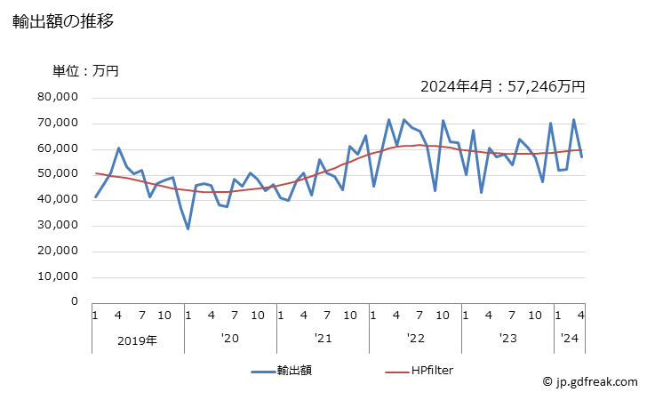 グラフ 月次 人造繊維の長繊維製の不織布(重量が1平方mにつき70g超え150g以下)の輸出動向 HS560313 輸出額の推移