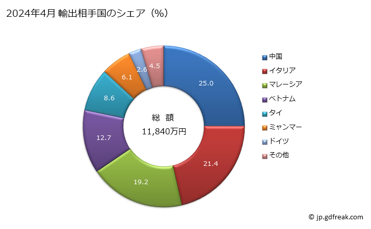 グラフ 月次 ジンプヤーン(馬毛又は金属を交えた糸をしん糸に使用したものを除く)、シェニールヤーン、ループウェールヤーン)の輸出動向 HS560600 2024年4月 輸出相手国のシェア（％）