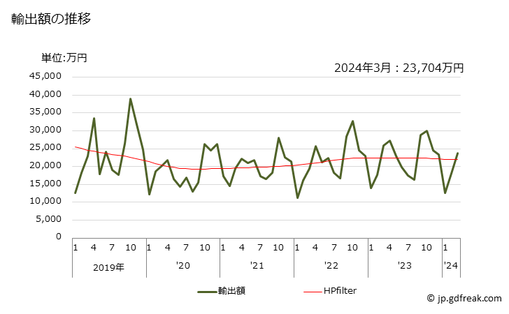 グラフ 月次 5の輸出動向 HS580710 輸出額の推移