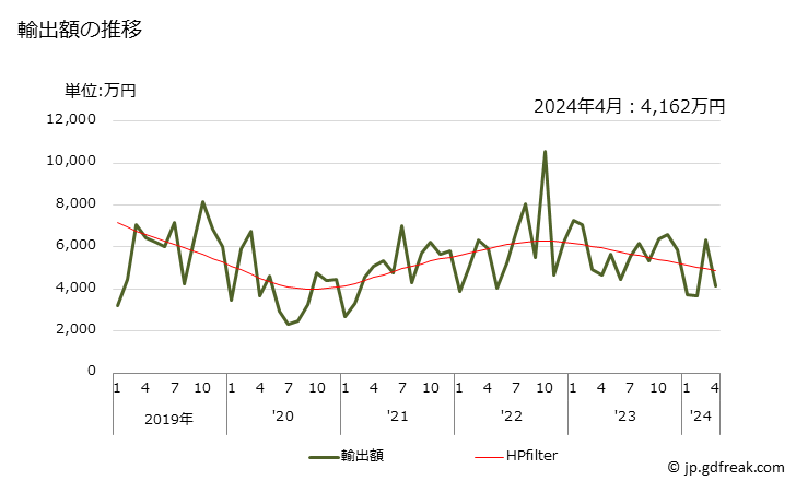 グラフ 月次 組ひも(そのまま特定の用途に供しないもの)の輸出動向 HS580810 輸出額の推移