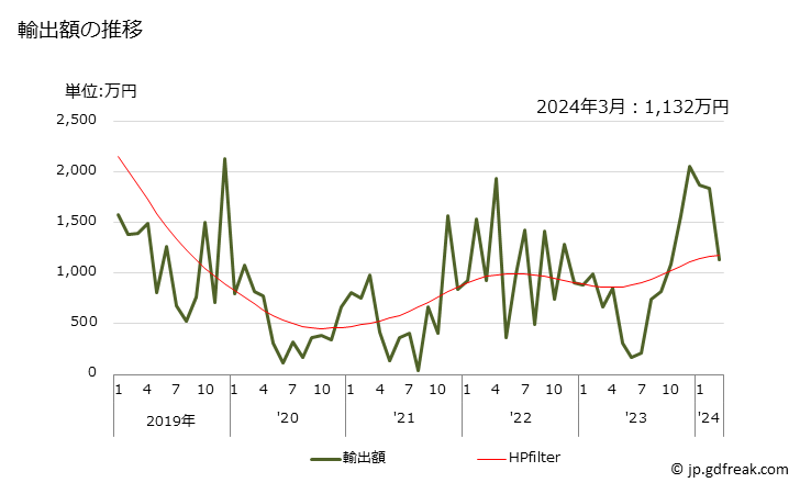 グラフ 月次 刺繍布(基布が見えるもの)(綿製)の輸出動向 HS581091 輸出額の推移