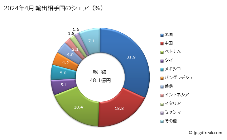 グラフ 月次 染み込ませ、塗布、被覆、積層した紡織用繊維の織物類(プラスチックによるもの)(ポリウレタン)の輸出動向 HS590320 2024年4月 輸出相手国のシェア（％）