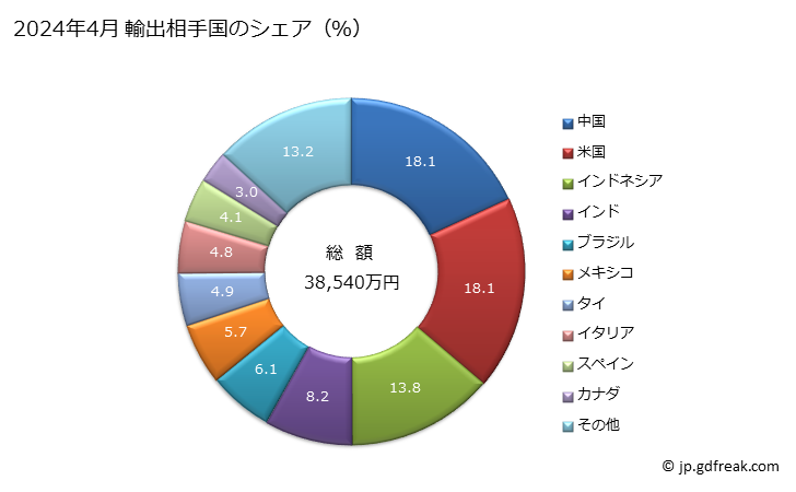 グラフ 月次 染み込ませ、塗布、被覆、積層した紡織用繊維の織物類(ゴム加工をしたもの)(その他)の輸出動向 HS590699 2024年4月 輸出相手国のシェア（％）