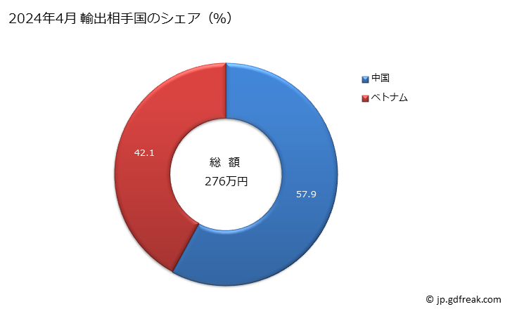 グラフ 月次 メリヤス編物、クロセ編物(パイル編物)(その他)(綿製)の輸出動向 HS600191 2024年4月 輸出相手国のシェア（％）