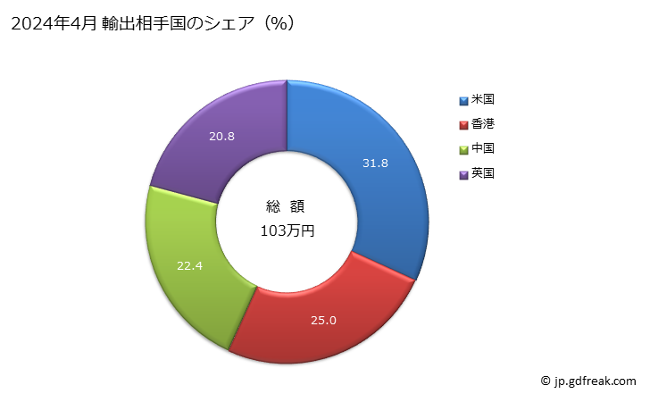 グラフ 月次 男子用のジャケット、ブレザー(メリヤス編み、クロス編み)(綿製)の輸出動向 HS610332 2024年4月 輸出相手国のシェア（％）