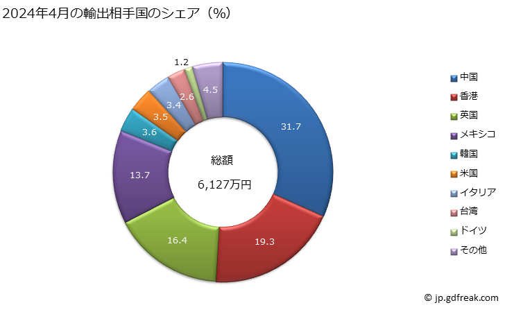 グラフ 月次 男子用のシャツ(メリヤス編み、クロス編み)(綿製)の輸出動向 HS610510 2024年4月の輸出相手国のシェア（％）