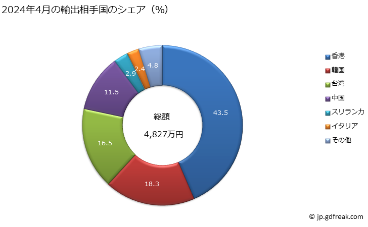 グラフ 月次 女子用のブラウス、シャツ、シャツブラウス(メリヤス編み、クロス編み)(綿製)の輸出動向 HS610610 2024年4月の輸出相手国のシェア（％）