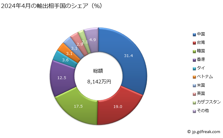 グラフ 月次 Tシャツ、シングレット等に類する肌着(メリヤス編み、クロス編み)(その他の紡織用繊維製)の輸出動向 HS610990 2024年4月の輸出相手国のシェア（％）