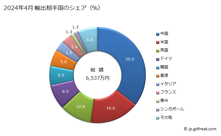 グラフ 月次 メリヤス編み、クロス編みの靴下類(段階的圧縮靴下、パンティストッキング、タイツ以外)(単糸67dtex以上)(綿製)の輸出動向 HS611595 2024年4月 輸出相手国のシェア（％）