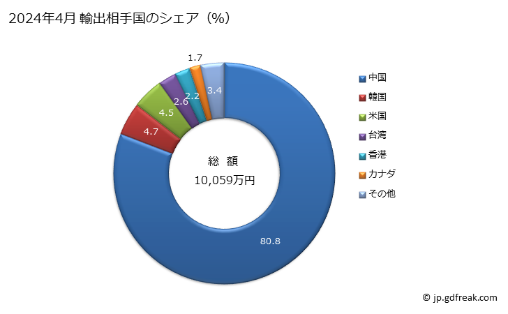 グラフ 月次 メリヤス編み、クロス編み以外の男子用のジャケット、ブレザー(合成繊維製)の輸出動向 HS620333 2024年4月 輸出相手国のシェア（％）