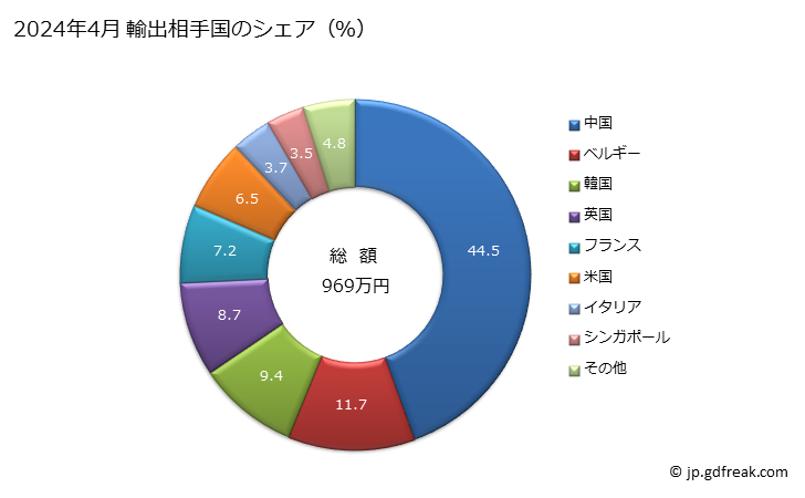 グラフ 月次 女子用のジャケット、ブレザー(羊毛・繊獣毛製)の輸出動向 HS620431 2024年4月 輸出相手国のシェア（％）