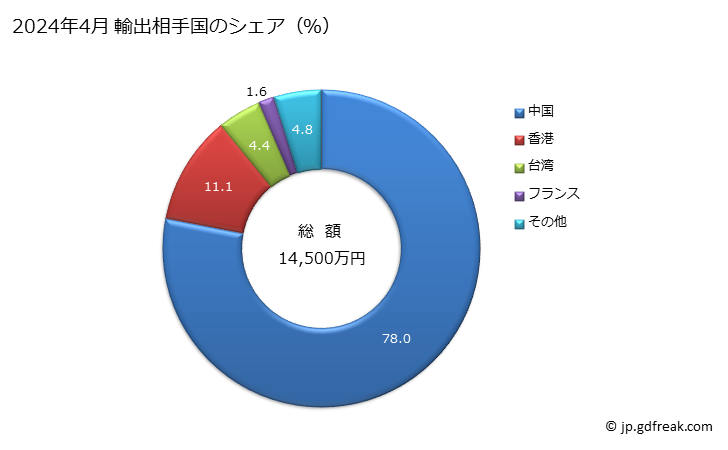 グラフ 月次 女子用のジャケット、ブレザー(合成繊維製)の輸出動向 HS620433 2024年4月 輸出相手国のシェア（％）