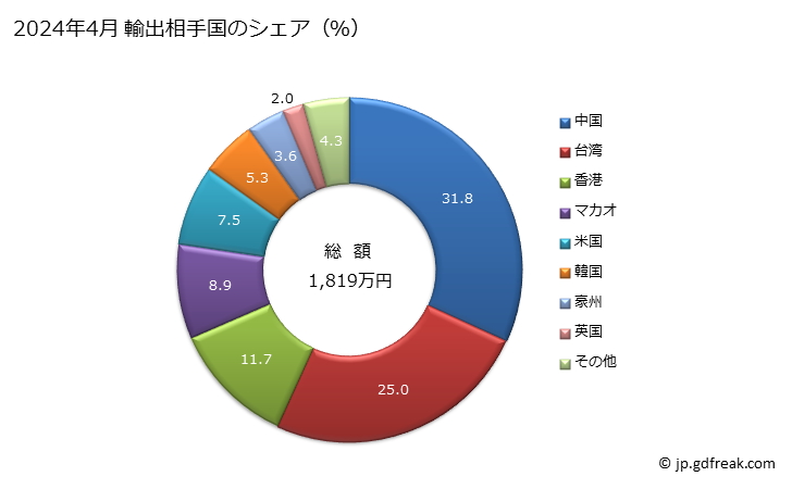 グラフ 月次 女子用のジャケット、ブレザー(その他の紡織用繊維製)の輸出動向 HS620439 2024年4月 輸出相手国のシェア（％）