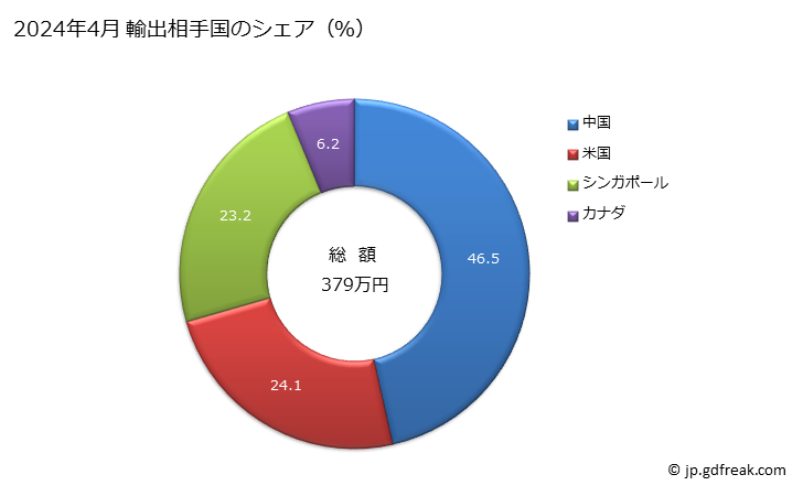 グラフ 月次 女子用のドレス(羊毛・繊獣毛製)の輸出動向 HS620441 2024年4月 輸出相手国のシェア（％）