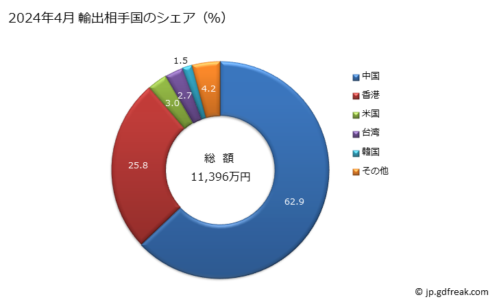 グラフ 月次 女子用のスカート、キュロットスカート(綿製)の輸出動向 HS620452 2024年4月 輸出相手国のシェア（％）