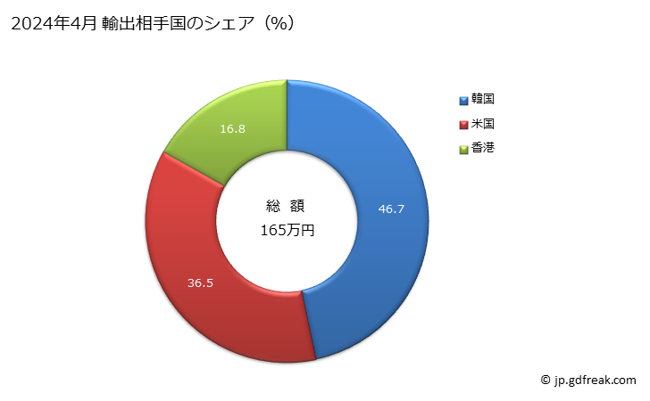 グラフ 月次 女子用のブラウス、シャツ、シャツブラウス(絹製)の輸出動向 HS620610 2024年4月 輸出相手国のシェア（％）