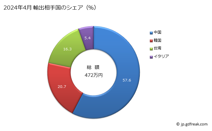 グラフ 月次 女子用のブラウス、シャツ、シャツブラウス(羊毛・繊獣毛製)の輸出動向 HS620620 2024年4月 輸出相手国のシェア（％）