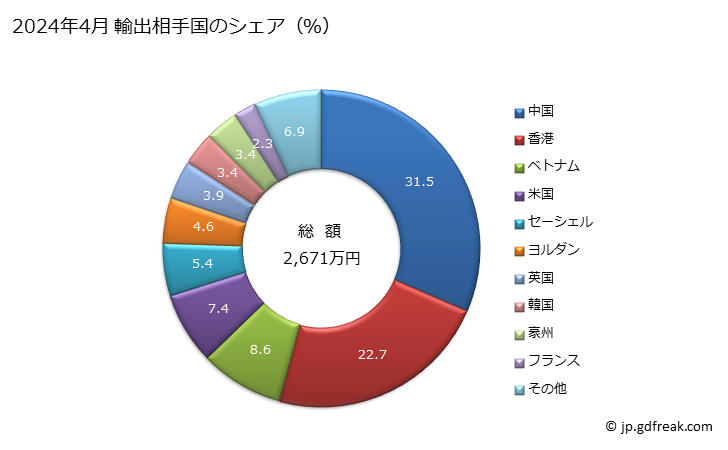 グラフ 月次 女子用のトラックスーツ、その他(その他の紡織用繊維製)の輸出動向 HS621149 2024年4月 輸出相手国のシェア（％）