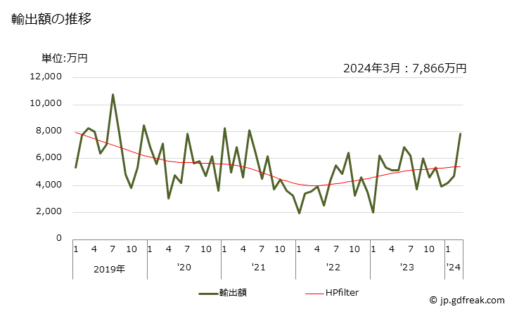 グラフ 月次 ブラジャーの輸出動向 HS621210 輸出額の推移