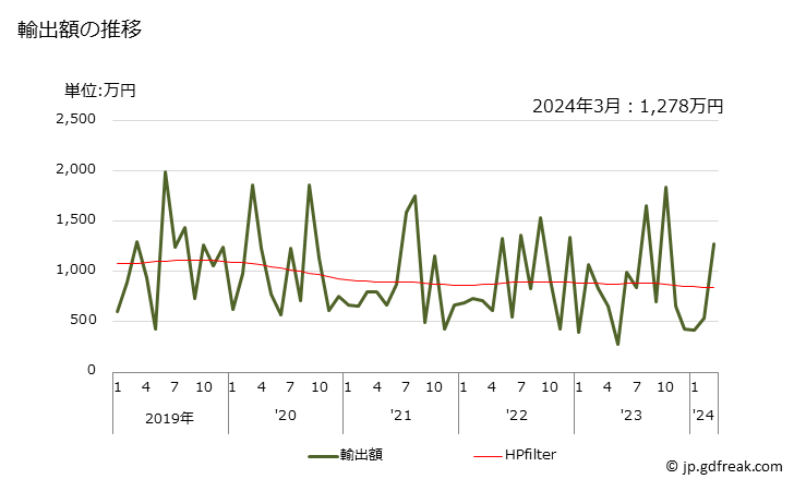 グラフ 月次 ハンカチ(綿製)の輸出動向 HS621320 輸出額の推移