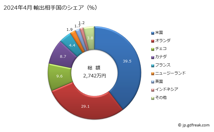 グラフ 月次 救命胴衣、救命帯の輸出動向 HS630720 2024年4月 輸出相手国のシェア（％）