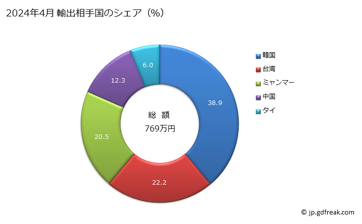 グラフ 月次 傘(かさ)(折畳み式の物)の輸出動向 HS660191 2024年3月 輸出相手国のシェア（％）