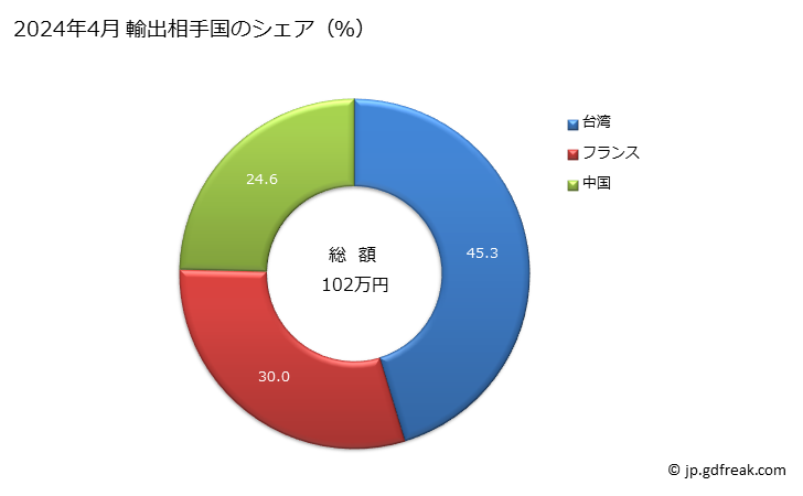 グラフ 月次 プラスチック以外の材料製の人造の花、葉、果実、これらの部分品及び製品の輸出動向 HS670290 2024年4月 輸出相手国のシェア（％）