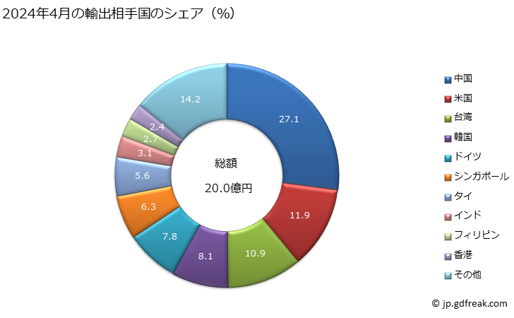 グラフ 月次 ミルストーン、グラインドストーン、グラインディングホイール等の物品(切断用、研削用等)(凝結させた合成又は天然のダイヤモンド製)の輸出動向 HS680421 2024年4月の輸出相手国のシェア（％）