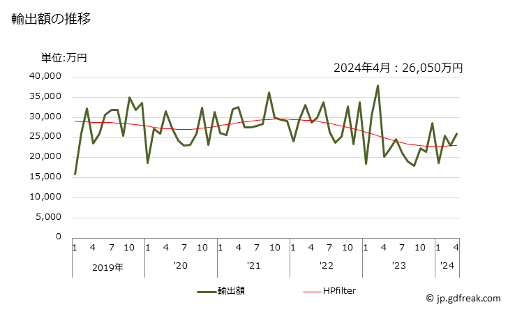 グラフ 月次 研磨材料(紡織用繊維の織物のみに固着させたもの)の輸出動向 HS680510 輸出額の推移