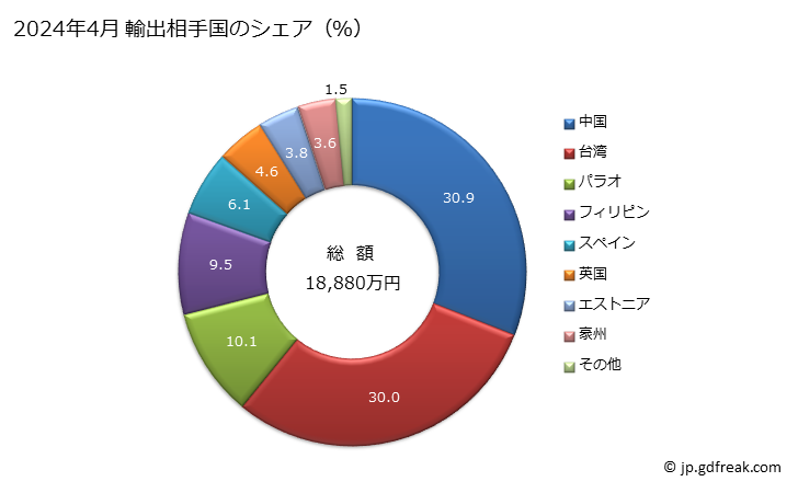 グラフ 月次 セメント製品、コンクリート製品及び人造石製品(その他の成形した製品)の輸出動向 HS681099 2024年4月 輸出相手国のシェア（％）