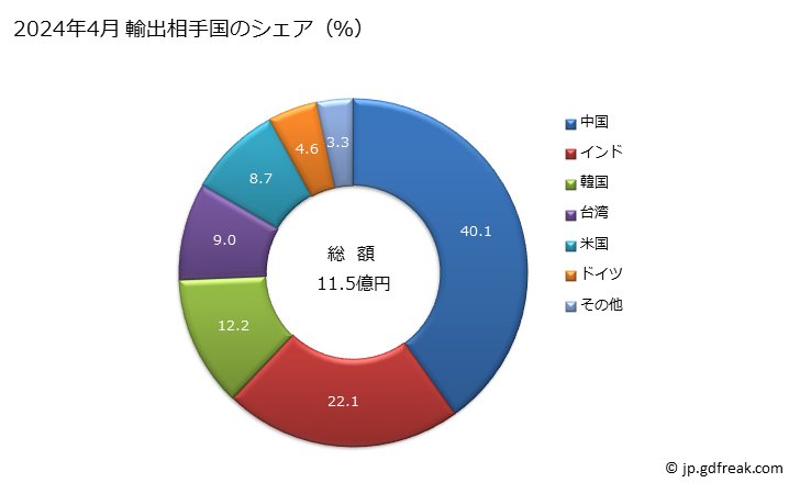 グラフ 月次 ガラスの棒(加工してないもの)の輸出動向 HS700220 2024年4月 輸出相手国のシェア（％）