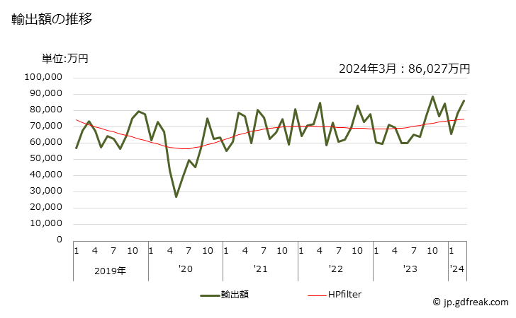 グラフ 月次 バックミラー(車両用の物)の輸出動向 HS700910 輸出額の推移