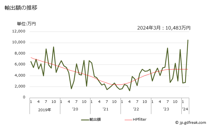 グラフ 月次 バックミラー以外(枠付なしの物)の輸出動向 HS700991 輸出額の推移