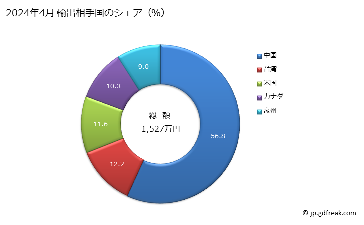 グラフ 月次 鉛ガラス製のコップ類(脚付きグラフ類及びガラスセラミックス製を除く)の輸出動向 HS701333 2024年4月 輸出相手国のシェア（％）