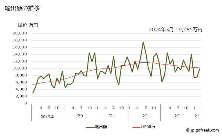 グラフ 月次 その他のコップ類(脚付きグラフ類及びガラスセラミックス製を除く)の輸出動向 HS701337 輸出額の推移