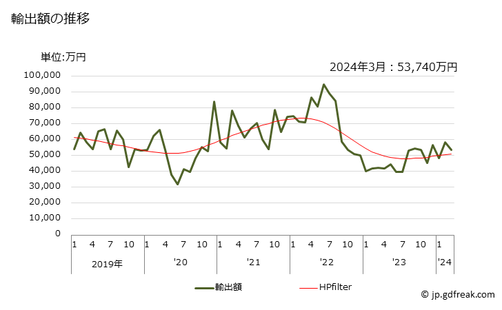 グラフ 月次 チョップドストランド(長さが50mm以下)の輸出動向 HS701911 輸出額の推移