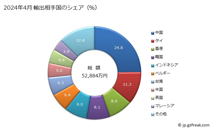 グラフ 月次 その他のガラス繊維製品の輸出動向 HS701990 2024年4月 輸出相手国のシェア（％）