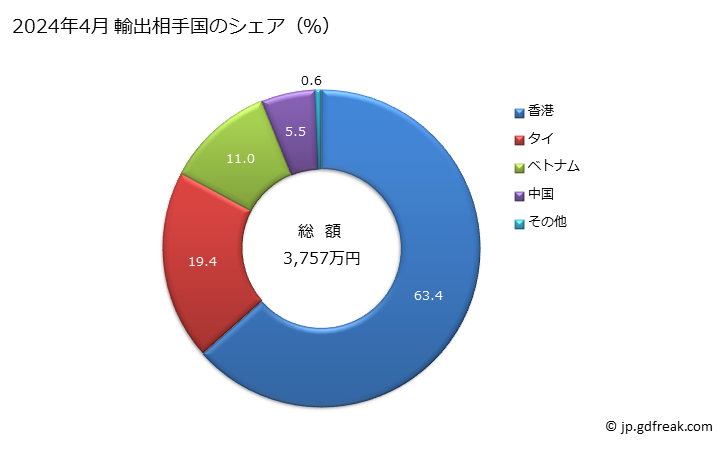 グラフ 月次 その他(ルビー、サファイヤ、エメラルド)以外の貴石及び半貴石(加工したもの)の輸出動向 HS710399 2024年4月 輸出相手国のシェア（％）