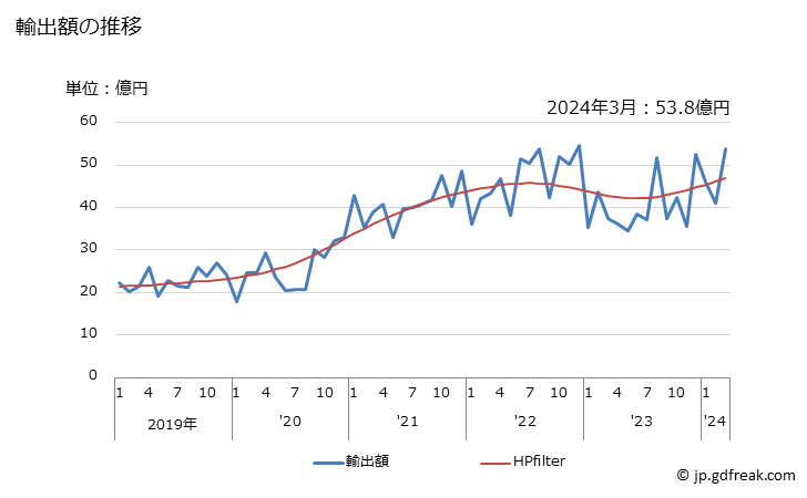 グラフ 月次 銀の一次製品(合金など)の輸出動向 HS710692 輸出額の推移