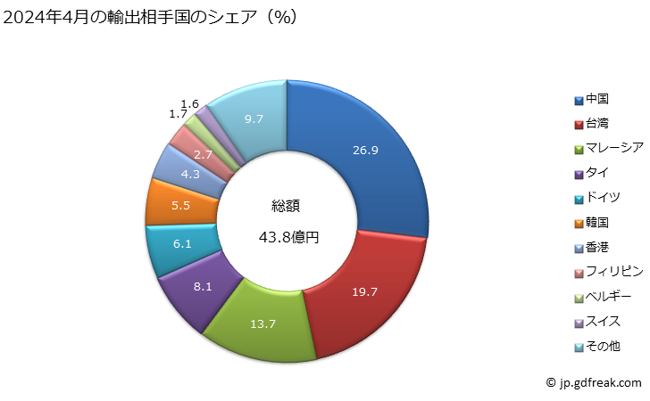 グラフ 月次 銀の一次製品(合金など)の輸出動向 HS710692 2024年4月の輸出相手国のシェア（％）