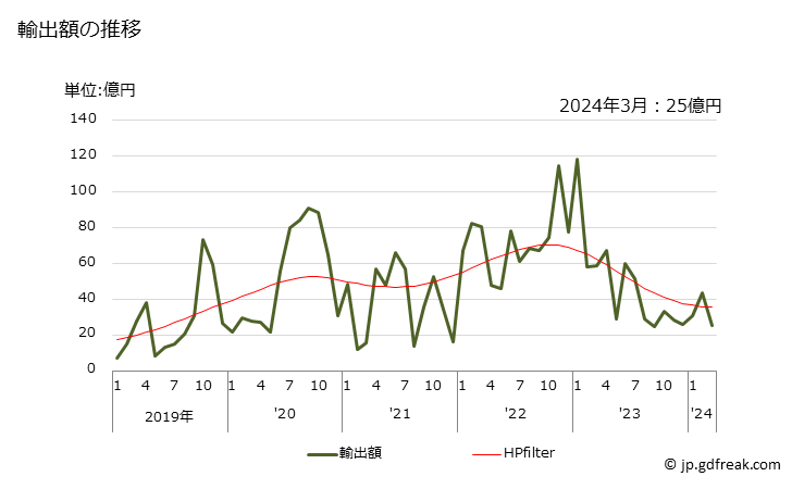 グラフ 月次 パラジウム(加工してないもの及び粉状の物)の輸出動向 HS711021 輸出額の推移
