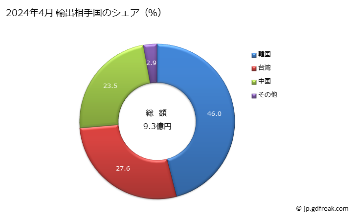 グラフ 月次 ロジウム(加工してないもの及び粉状の物)の輸出動向 HS711031 2024年4月 輸出相手国のシェア（％）