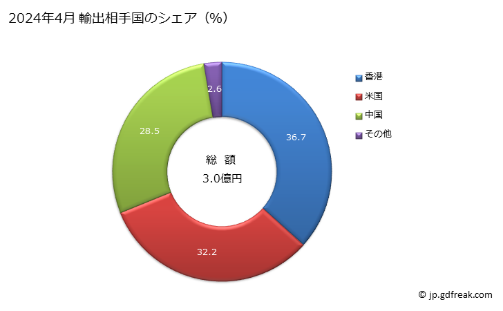 グラフ 月次 イリジウム、オスミウム及びルテニウム(加工してないもの及び粉状の物)の輸出動向 HS711041 2024年4月 輸出相手国のシェア（％）