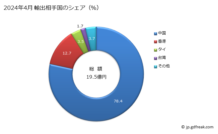 グラフ 月次 卑金属製のその他(カフスボタン・飾りボタン以外)の輸出動向 HS711719 2024年4月 輸出相手国のシェア（％）