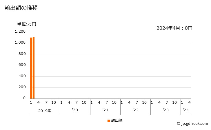 グラフ 月次 銑鉄(一次形状)(非合金)(リン含有量が全重量の0.5％超)の輸出動向 HS720120 輸出額の推移