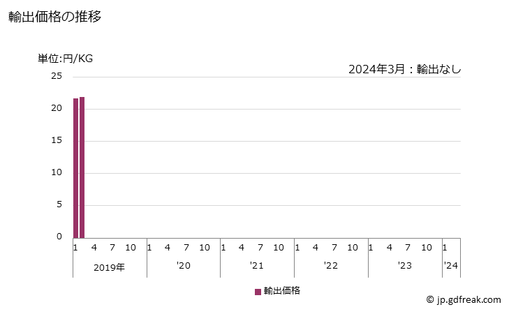グラフ 月次 銑鉄(一次形状)(非合金)(リン含有量が全重量の0.5％超)の輸出動向 HS720120 輸出価格の推移