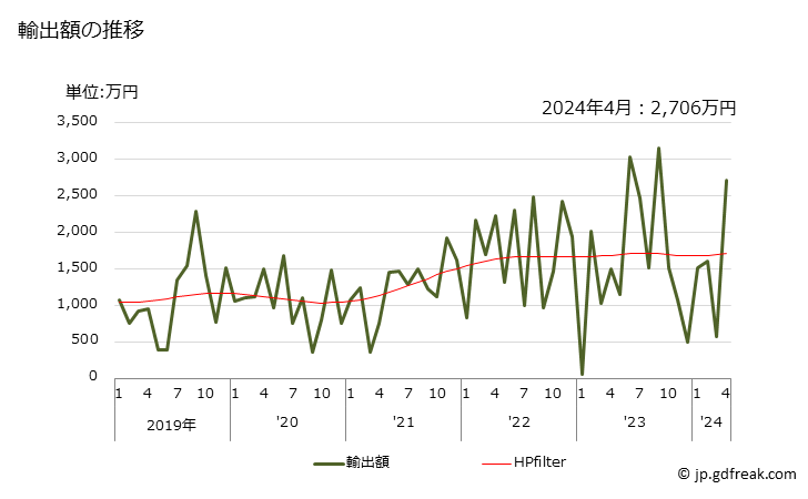 グラフ 月次 フェロマンガン(炭素含有量が全重量の2％超)の輸出動向 HS720211 輸出額の推移