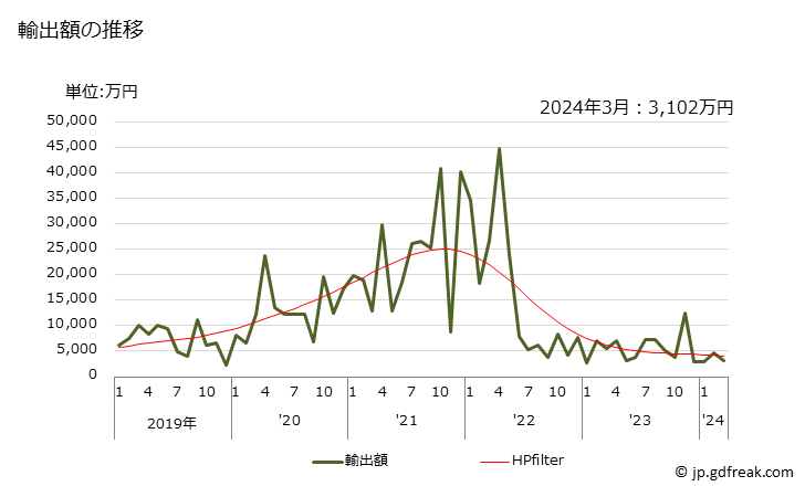 グラフ 月次 フェロマンガン(炭素含有量が全重量の2％以下)の輸出動向 HS720219 輸出額の推移